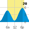 Coney Island tide chart for Wednesday, August 20, 2025