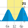 Coney Island tide chart for Thursday, August 21, 2025