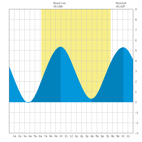 Coney Island tide chart for Monday, August 25, 2025