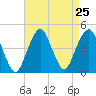 Coney Island tide chart for Monday, August 25, 2025