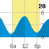 Coney Island tide chart for Thursday, August 28, 2025