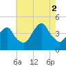 Coney Island tide chart for Saturday, August 2, 2025