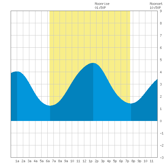 Coney Island tide chart for Saturday, August 30, 2025