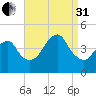 Coney Island tide chart for Sunday, August 31, 2025
