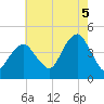 Coney Island tide chart for Tuesday, August 5, 2025