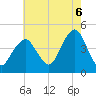 Coney Island tide chart for Wednesday, August 6, 2025