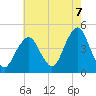 Coney Island tide chart for Thursday, August 7, 2025