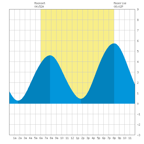 Coney Island tide chart for Friday, August 8, 2025