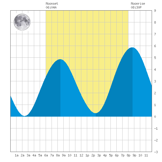Coney Island tide chart for Saturday, August 9, 2025