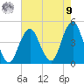 Coney Island tide chart for Saturday, August 9, 2025