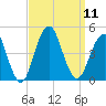 Coney Island tide chart for Thursday, September 11, 2025