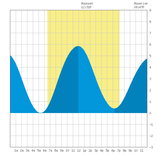 Coney Island tide chart for Friday, September 12, 2025