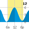 Coney Island tide chart for Friday, September 12, 2025