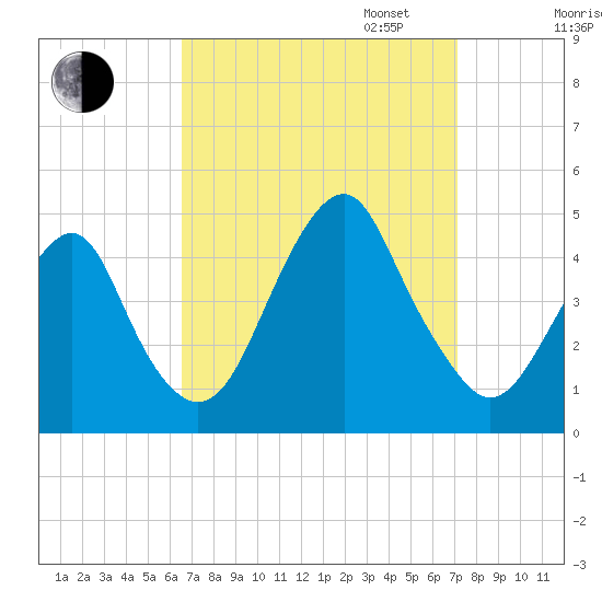 Coney Island tide chart for Sunday, September 14, 2025