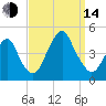 Coney Island tide chart for Sunday, September 14, 2025