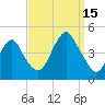 Coney Island tide chart for Monday, September 15, 2025