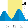 Coney Island tide chart for Tuesday, September 16, 2025