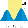 Coney Island tide chart for Thursday, September 18, 2025