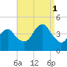 Coney Island tide chart for Monday, September 1, 2025