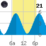 Coney Island tide chart for Sunday, September 21, 2025