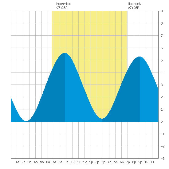 Coney Island tide chart for Monday, September 22, 2025
