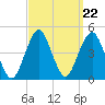 Coney Island tide chart for Monday, September 22, 2025