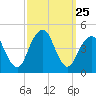 Coney Island tide chart for Thursday, September 25, 2025