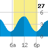 Coney Island tide chart for Saturday, September 27, 2025