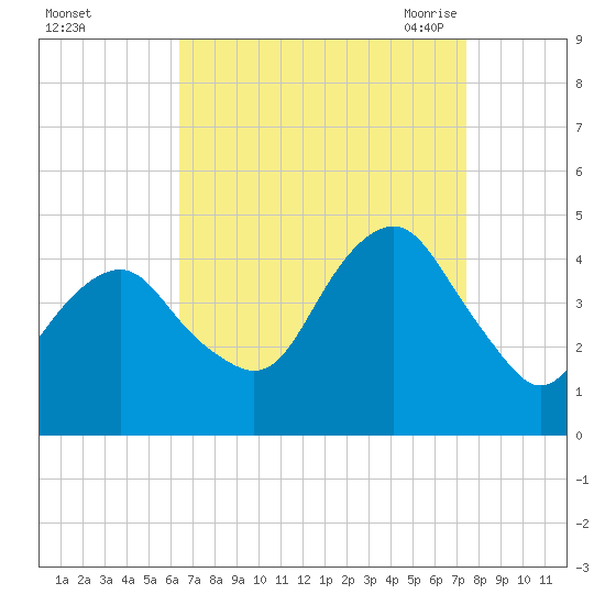 Coney Island tide chart for Tuesday, September 2, 2025