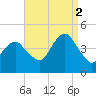 Coney Island tide chart for Tuesday, September 2, 2025