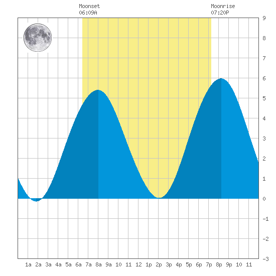 Coney Island tide chart for Sunday, September 7, 2025