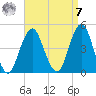 Coney Island tide chart for Sunday, September 7, 2025