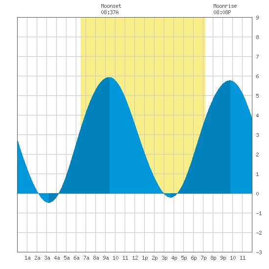 Coney Island tide chart for Tuesday, September 9, 2025
