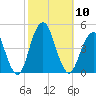Coney Island tide chart for Friday, October 10, 2025