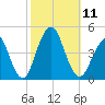 Coney Island tide chart for Saturday, October 11, 2025
