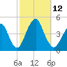 Coney Island tide chart for Sunday, October 12, 2025