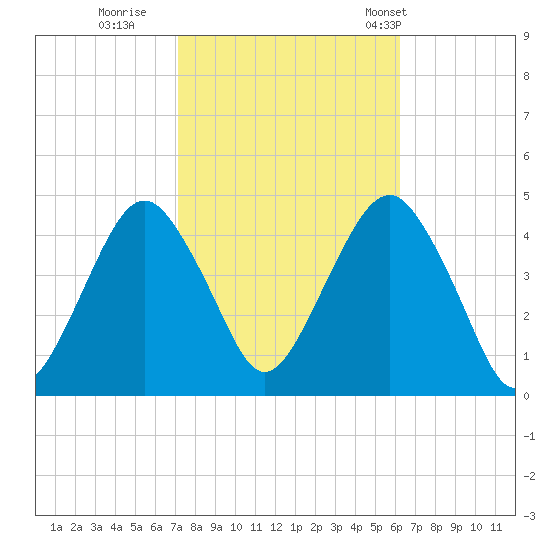 Coney Island tide chart for Friday, October 17, 2025