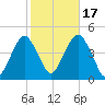 Coney Island tide chart for Friday, October 17, 2025