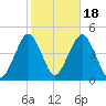 Coney Island tide chart for Saturday, October 18, 2025
