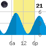 Coney Island tide chart for Tuesday, October 21, 2025