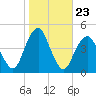 Coney Island tide chart for Thursday, October 23, 2025
