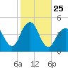 Coney Island tide chart for Saturday, October 25, 2025