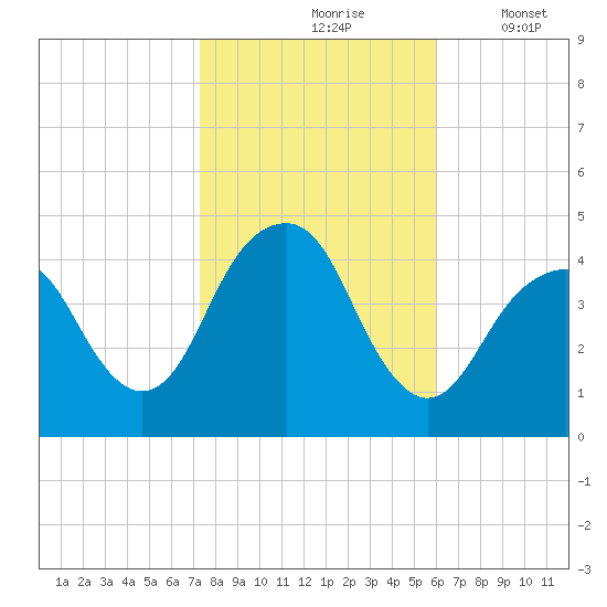 Coney Island tide chart for Sunday, October 26, 2025