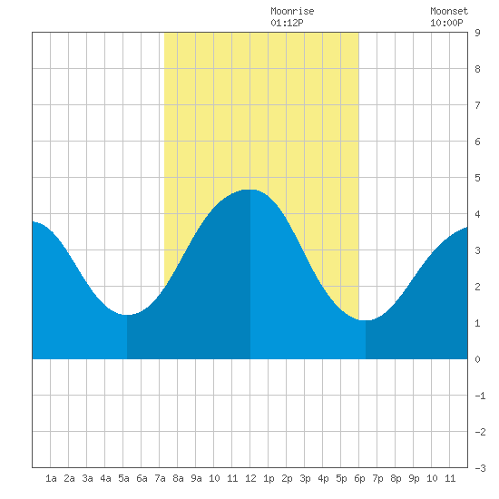 Coney Island tide chart for Monday, October 27, 2025
