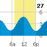 Coney Island tide chart for Monday, October 27, 2025