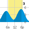 Coney Island tide chart for Friday, October 3, 2025