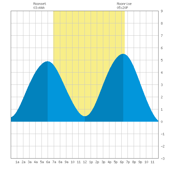 Coney Island tide chart for Saturday, October 4, 2025