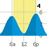 Coney Island tide chart for Saturday, October 4, 2025