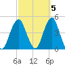 Coney Island tide chart for Sunday, October 5, 2025