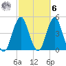 Coney Island tide chart for Monday, October 6, 2025